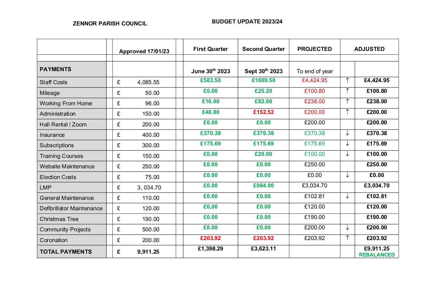 ZPC Second Quarter BUDGET UPDATE OCTOBER 2023