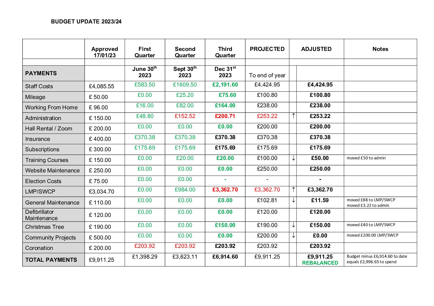 ZPC Third Quarter BUDGET UPDATE JANUARY 2024