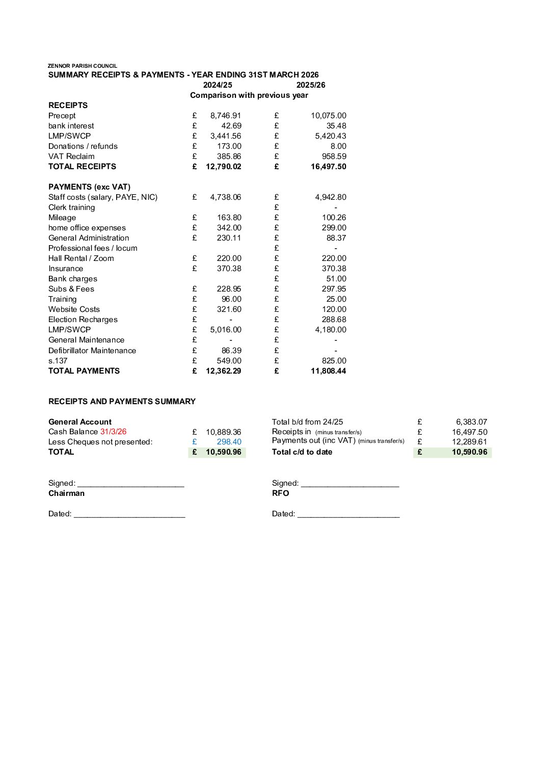 Year End Accounts 2025-26. Summary receipts and payments report. ZPC